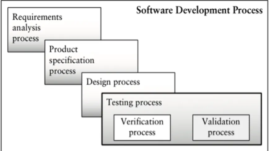 Figura 2.2: Fases de desenvolvimento de um sistema de software. Fonte: (Burnstein2002).