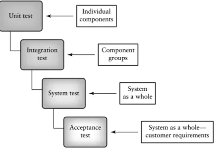 Figura 2.4: Granularidade dos testes de software. Adaptado de [CYZC].