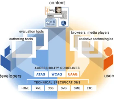 Figura 3.1: As normas de acessibilidade (Fonte: W3C)