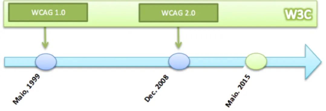Figura 3.2: Cronologia das versões de WCAG De seguida apresenta-se as normas referentes a WCAG 1.0 e WCAG 2.0.