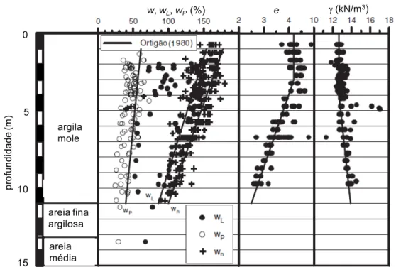 Figura 3.14 – Características físicas e de identificação do depósito de Sarapuí (dados de Ortigão, 1975; 