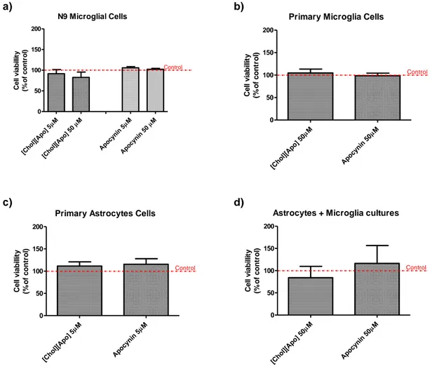 Figure  9  -  Choline  Apocynin  and  Apocynin  cytotoxicity  in  N9  Microglial  cell  line  and  Primary  Microglia,  Astrocytes  and  Microglia  plus  Astrocytes  measure  by  the  MTT  assay