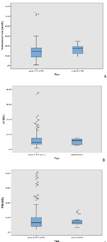 Figura 1: Comparação dos valores de testosterona total (A), LH (B) e FSH (C) entre o grupo de casos com  AVC e o grupo controlo