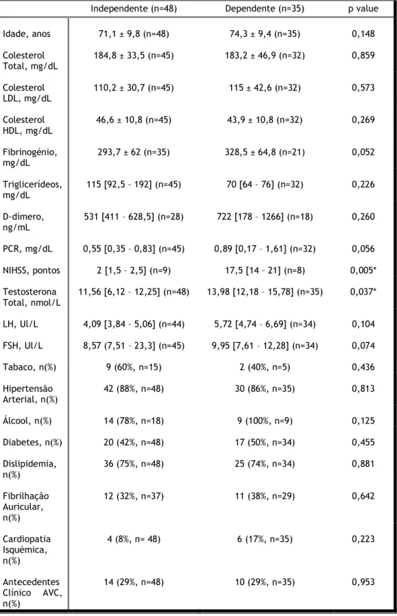 Tabela  5:  Características  basais  do  grupo  de  indivíduos  com  e  grupo  de  indivíduos  sem  dependência  funcional  após  AVC