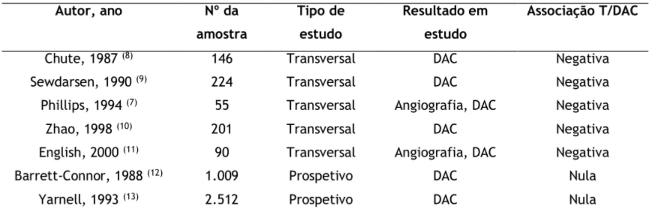 Tabela 1: Estudos que analisaram a relação entre níveis plasmáticos de testosterona e doença arterial  coronária