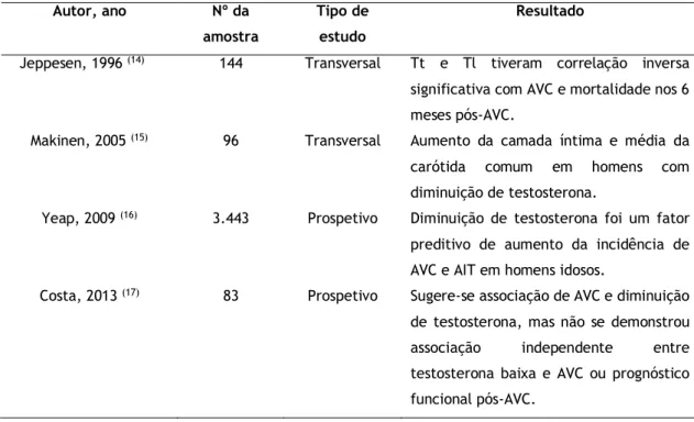 Tabela 2: Estudos que analisaram a relação entre níveis plasmáticos de testosterona e acidente vascular  cerebral