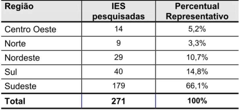 Tabela 8 – Representação proporcional das IES na Internet – por regiões