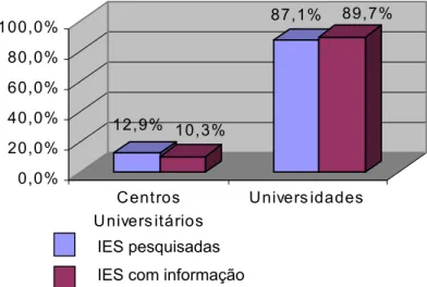 Figura 4 – IES pesquisadas x IES com informações na Internet – por natureza da IES 