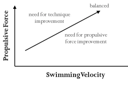 Figure  1.  Representation  of  the  relationship  between  maximum  force  in  tethered  swimming and swimming velocity (adapted with permission of the author and journal; 