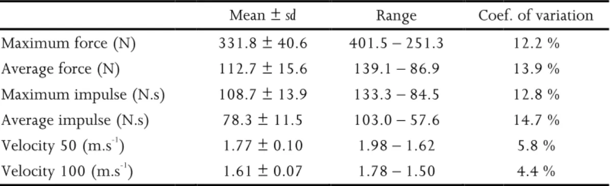 Table 1. The results of force measurements and swimming veloc Maximum force (N)  Average force (N)  Maximum impulse (N.s)  Average impulse (N.s)  Velocity 50 (m.s -1 )  Velocity 100 (m.s -1 ) 