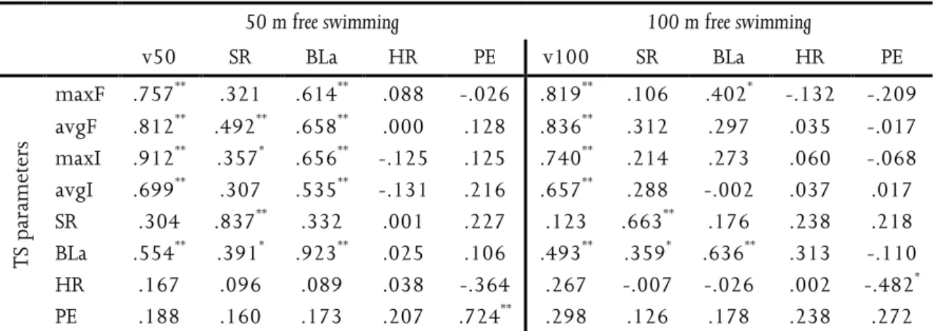 Table  3).  HR  did  not  present  significant  correlations  with  other  variables,  with  the  exception of HR in tethered swimming with PE in the 100 m front crawl bout