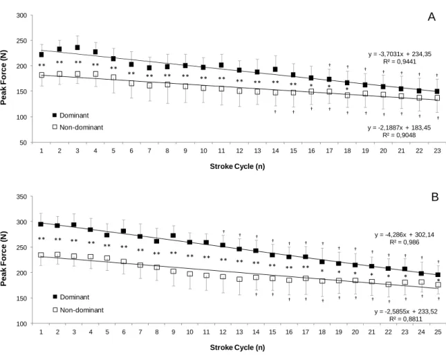 Figure 1. Maximum peaks of force exerted per stroke, for dominant and non-dominant  arms, of intermediate level swimmers (panel A) and advanced level swimmers (panel B)