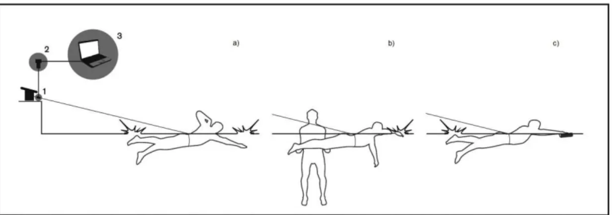 Figure 1. Apparatus of the swimmers situations during the tests in whole-body (a), arms- arms-only (b) and legs-arms-only (c) conditions: 1 – Load cell; 2 – Data Acquisition; 3 – Personal  computer 