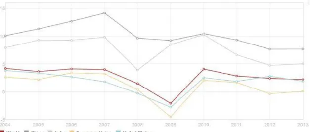 Gráfico 1. Taxa de crescimento (em % do PIB) 