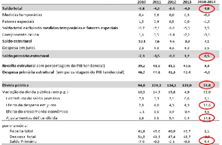 Tabela I.  Principais  indicadores orçamentais (em % do PIB) 