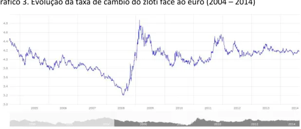 Gráfico 3. Evolução da taxa de câmbio do zloti face ao euro (2004 – 2014) 