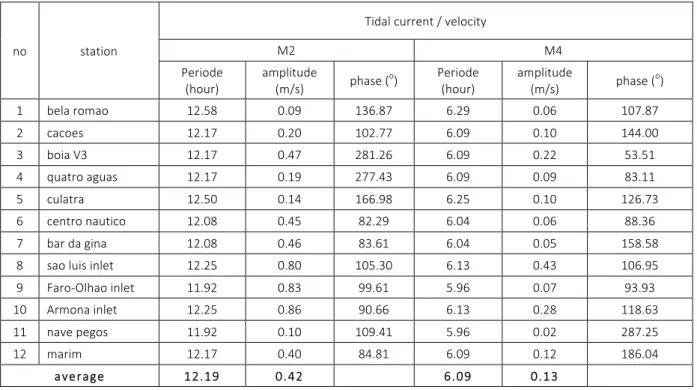 Table 5.1. The tidal velocity amplitude and phase of tidal harmonic constituents M2 and M4  for each stations 