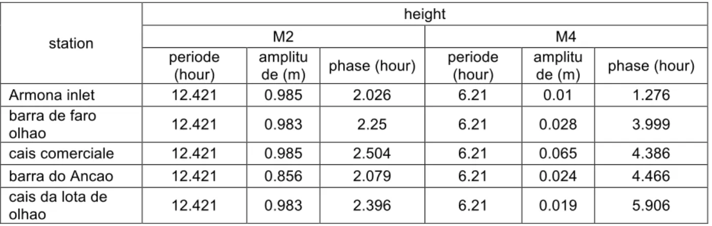 Table 5.3. The tidal height / water level amplitude and phase of tidal harmonic constituents  M2 and M4 (Baptista, 1987)  station  height M2  M4  periode  (hour)  amplitu