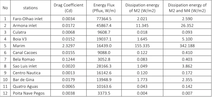 Table 5.7. Tidal energy flux and dissipation for each stations due to M2 and M4 tidal  constituent 