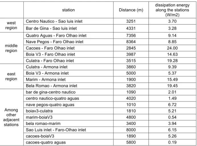 Table 5.8. Tidal energy dissipation along the channel stations and the reference distance  among the adjacent station in Ria Formosa 
