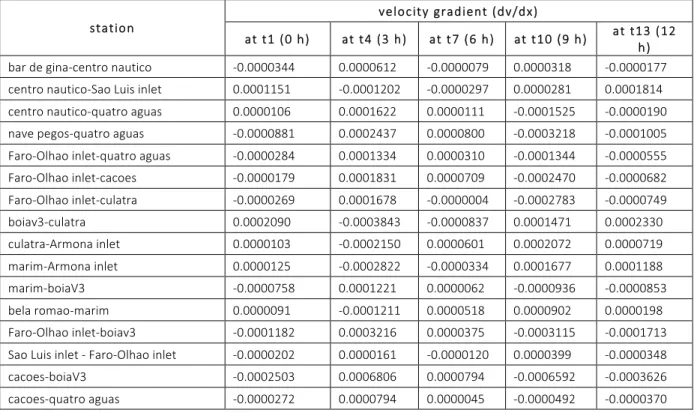Table 5.10. Velocity gradient among adjacent stations at 0 hour, 3 hours, 6 hours, 9 hours,  and 12 hours