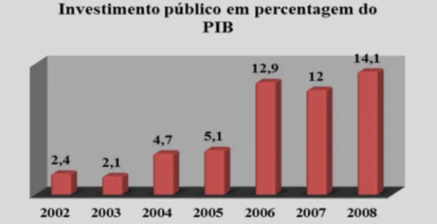 Figura 8 – Evolução do Investimento público em percentagem do PIB 2002-2008 