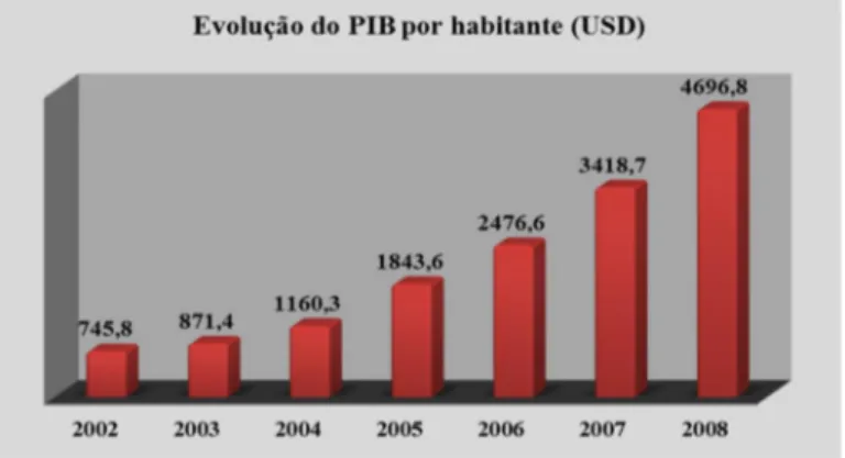 Figura 9 – Evolução do PIB por habitante em dólares correntes 
