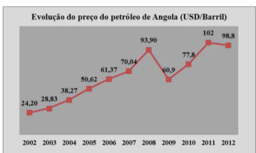 Figura 12 – Evolução do preço do petróleo de Angola 2002-2012 
