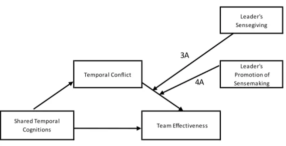 Fig. 1. Research Model A: 3A and 4A 