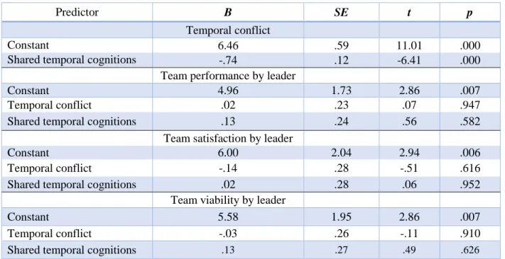 Table 3. Regression results for conditional indirect effect on team effectiveness perceived by leader 