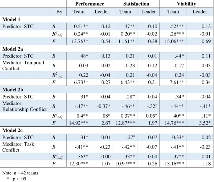 Table 4. Regression analysis of shared temporal cognitions and team conflict on team effectiveness 