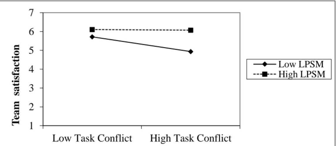 Fig. 2. Moderation effect of leader’s promotion of sensemaking between task conflict and team  satisfaction