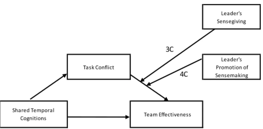 Fig. 5. Research Model C: 3C and 4C - task conflict as a mediator 