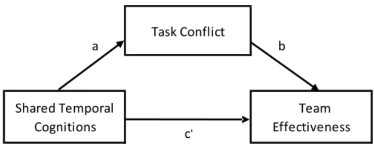 Fig.  8.  Mediation  Model  2c,  in  which  task  conflict  mediates  the  relationship  between  shared  temporal  cognitions and team effectiveness