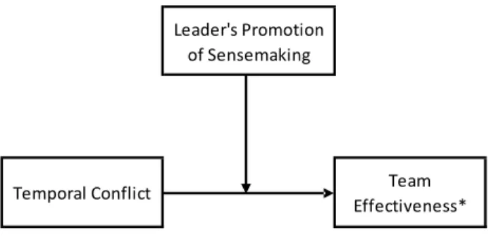 Fig.  11.  Moderation  Model  3B,  in  which  leader’s  sensegiving  moderates  the  relationship  between  relationship conflict and team effectiveness