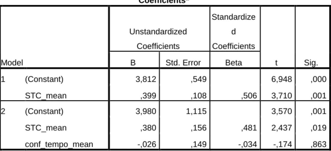 Table 17. Analysis of model fit 