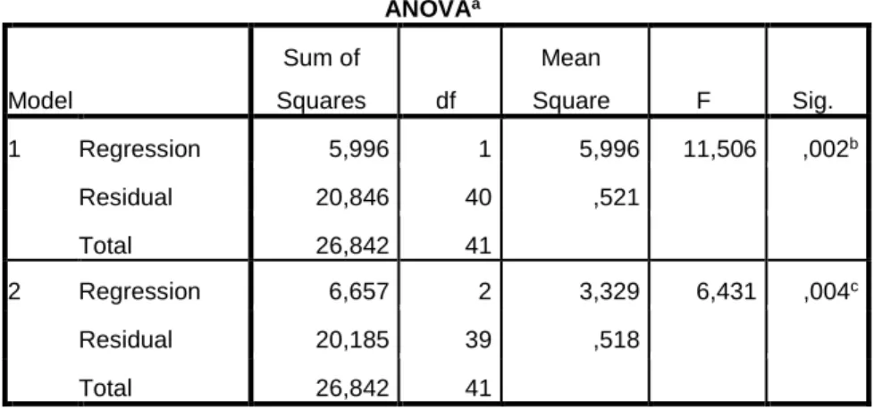 Table 18. Analysis of coefficients fit 
