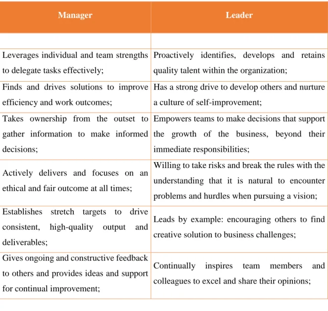 Figure 1 - Managers vs. Leaders (Adapted from Recruiter, 2017) 