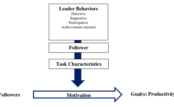 Figure 6 illustrates the different components of the path-goal theory, including leader  behaviors, follower characteristics, task characteristics, and motivation