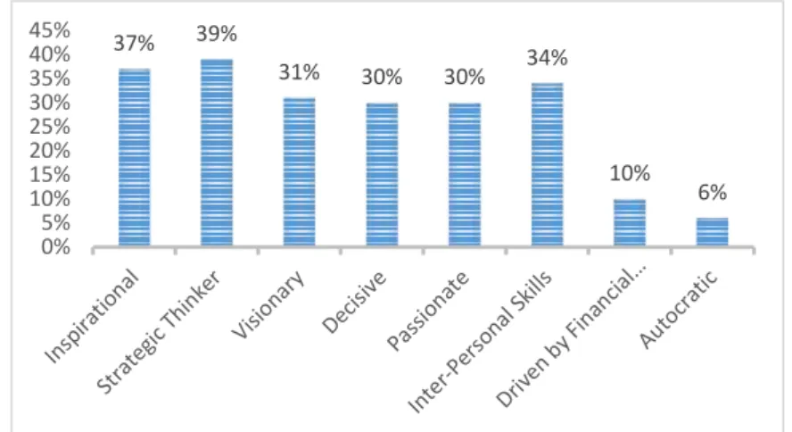 Figure 9 - Individuals as Leaders (Adapted from Deloitte, 2015) 