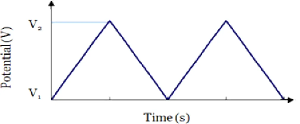 Figure 8 - Typical excitation signal for CV - a triangular potential waveform with switching potentials at  V 1  and V 2  [31]