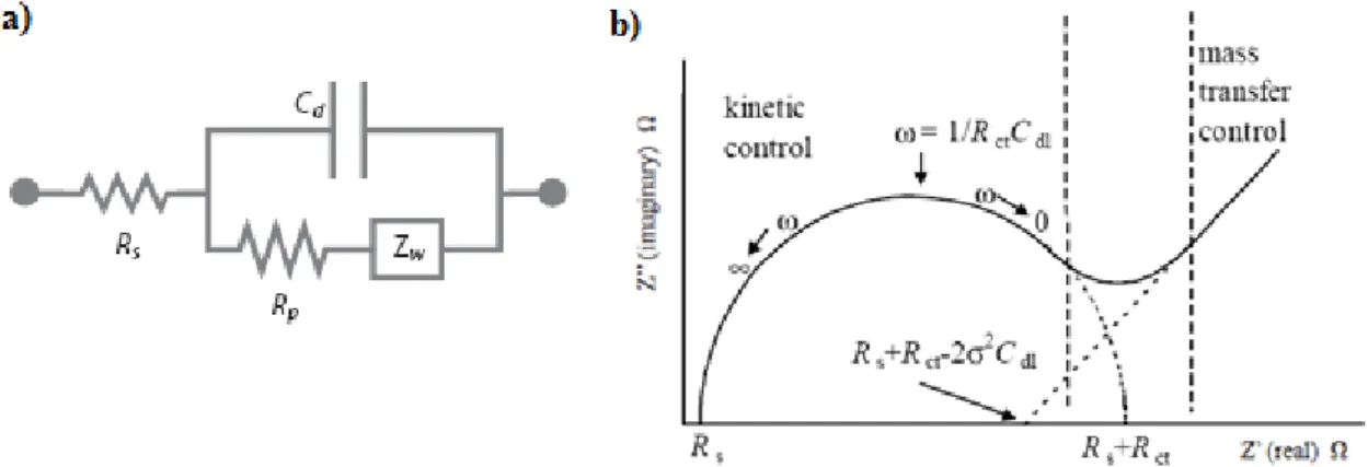 Figure 10 - a) A schematic diagram of an idealized Randles electrical equivalent circuit [29]; b) Nyquist  plot showing the high and low frequency components [34].