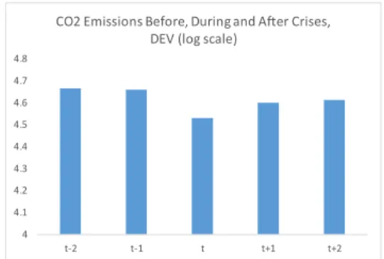 Figure 1. Event Study of Emissions and Crises, AE vs DEV 