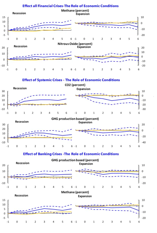 Figure 3. Impulse Responses of Emissions to different financial crises, state  contingent, all countries (selection) 