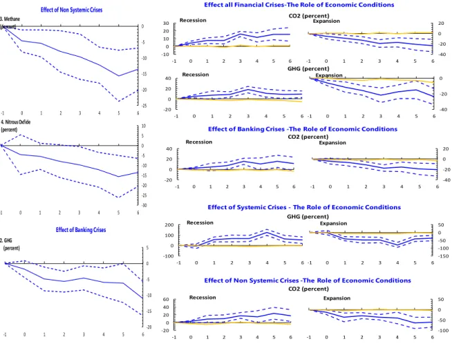 Figure 4. Impulse Responses of GHG components to different financial crises,  baseline and state contingent, advanced economies (selection) 