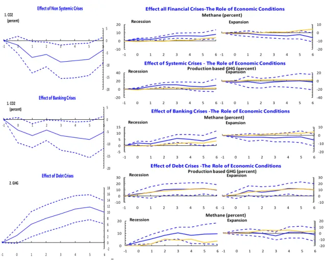 Figure 5. Impulse Responses of GHG components to different financial crises,  baseline and state contingent, developing economies 