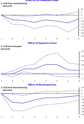 Figure A2. Impulse Responses of Emissions to different financial crises, CO2  emissions by type of activity, all countries 