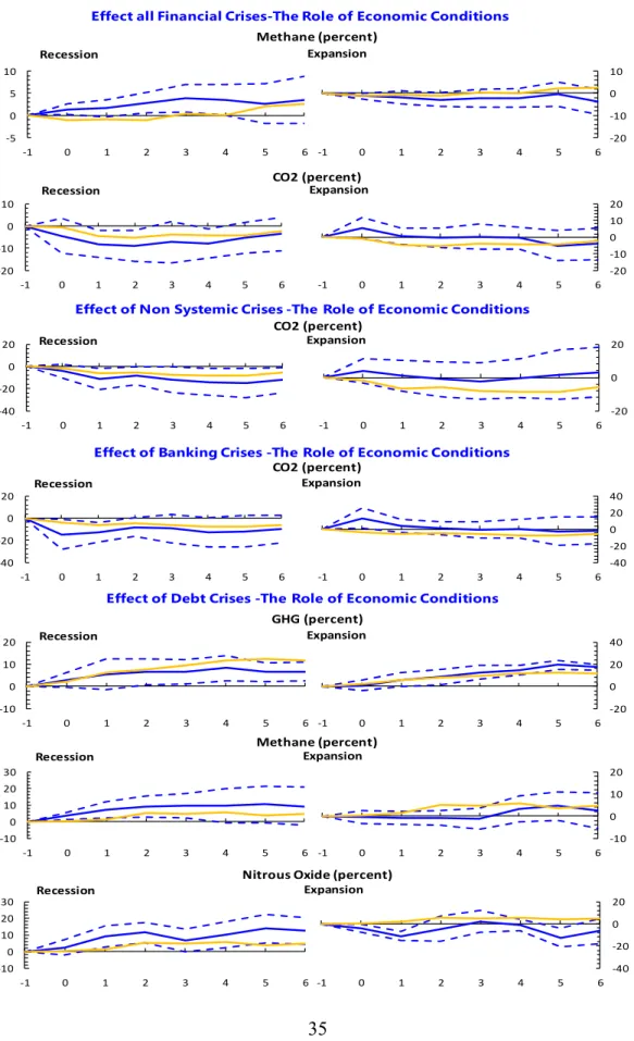 Figure A3. Impulse Responses of Emissions to different financial crises, state  contingent using alternative measure of slack (Hamilton, 2017 filter), all countries 
