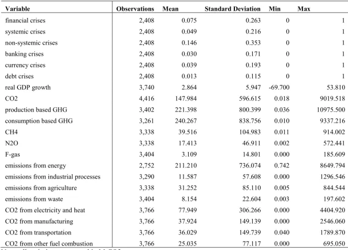 Table A1. Summary Statistics 