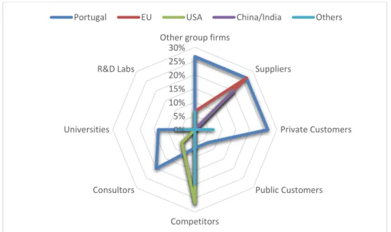 Figure 5. Scale and scope of cooperation in Retail trade sector 